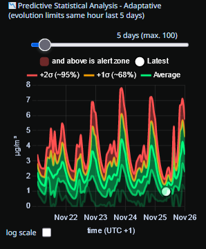 Predictive Statistical Analysis – Adaptative