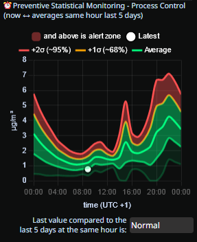 Preventive Statistical Monitoring – Process Control