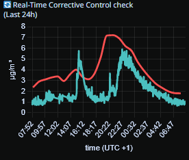 Real-Time Corrective Control check (Last 24h)